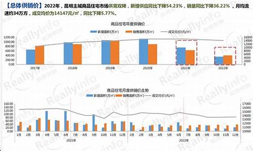 昆明房价2021最新价_昆明房价2022年最新房价